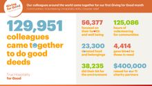 IHG Giving for Good Infographic 1
