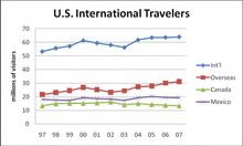 US International Travellers 2008