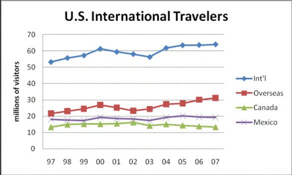 US International Travellers 2008