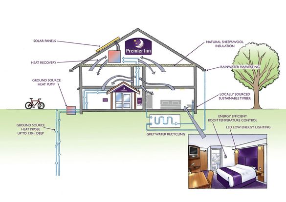 Premier Inn Eco illustration