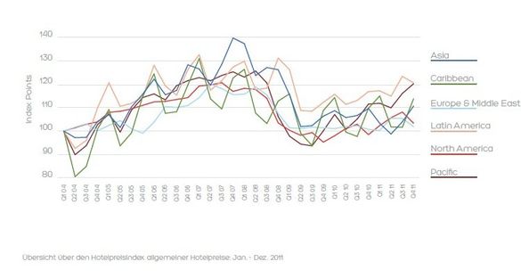 Hotelpreisindex Januar-Dezember 2011