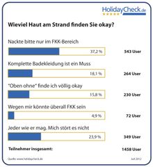 Das Ergebnis der HolidayCheck.de Umfrage