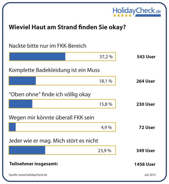 Das Ergebnis der HolidayCheck.de Umfrage