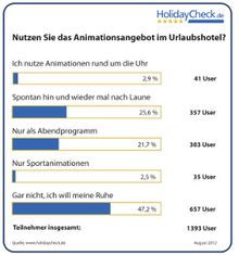 Nutzen Sie das Animationsangebot im Urlaubshotel?