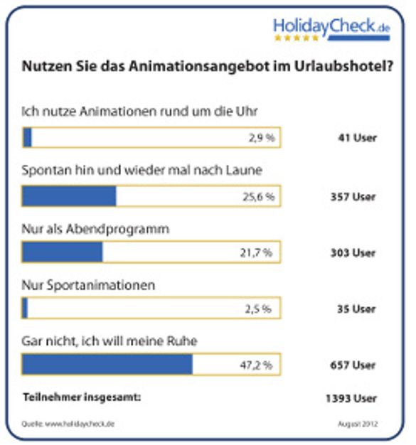 Nutzen Sie das Animationsangebot im Urlaubshotel?