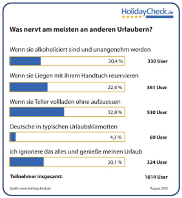 Womit nerven uns unsere Miturlauber?