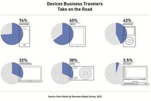 The devices business travellers use to connect with home while on the road