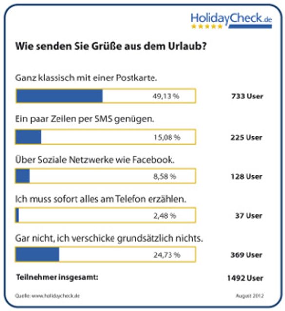 Urlaubsgrüße
