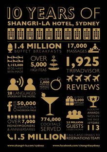 Shangri-La Hotel, Sydney infographic