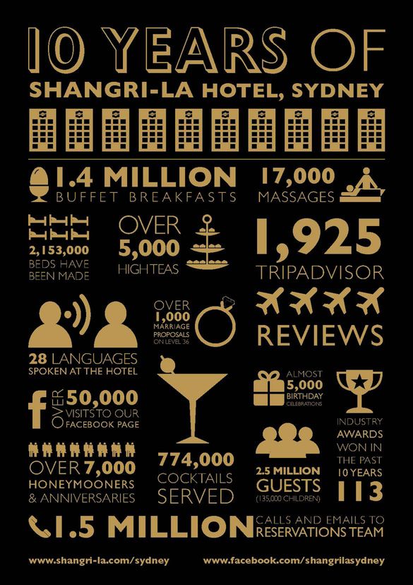 Shangri-La Hotel, Sydney infographic