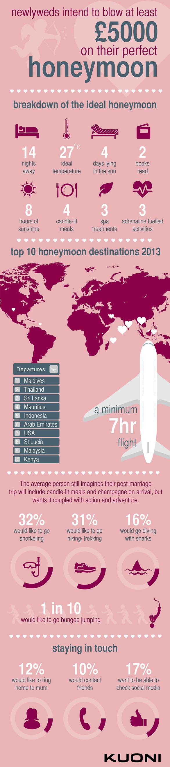 Kuoni Honeymoon Infographic