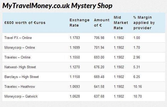 Travel Money Mystery Shop Data Was Collected Between 1.00pm And 1.15pm On 5th November 2013