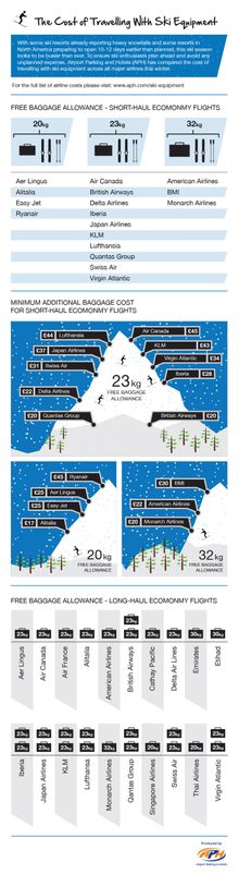 APH Compares Cost-of Travelling With Ski Equipment Across Major Airlines