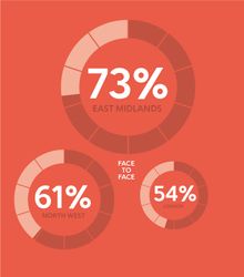 Face To Face Percentages