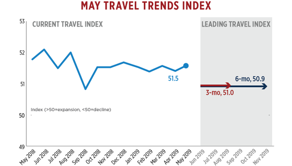 U.S. Travel Association's Travel Trends Index 