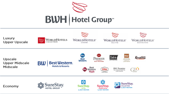 The BWH Hotel Group brand architecture