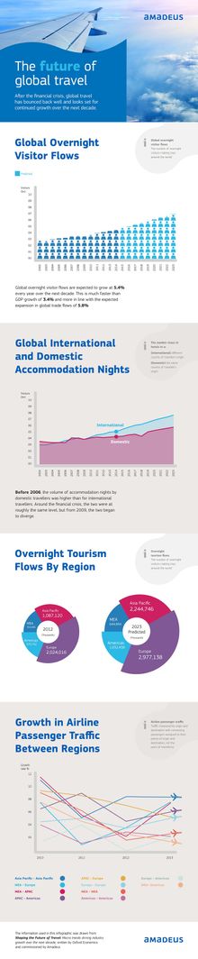 Macro trends driving industry growth over the next decade by Amadeus report