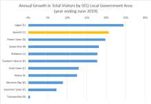 This chart shows the annual year on year growth of total visitors in SEQ Local Government areas for the year ending June 2019.