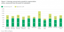 Average annual price growth near regeneration zones, measured from the point of realisation