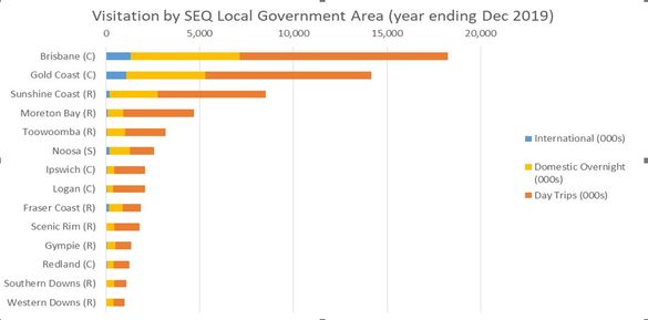 Tourism Research Australia Data showing total visitors numbers in SEQ Local Government areas year ending December 2019