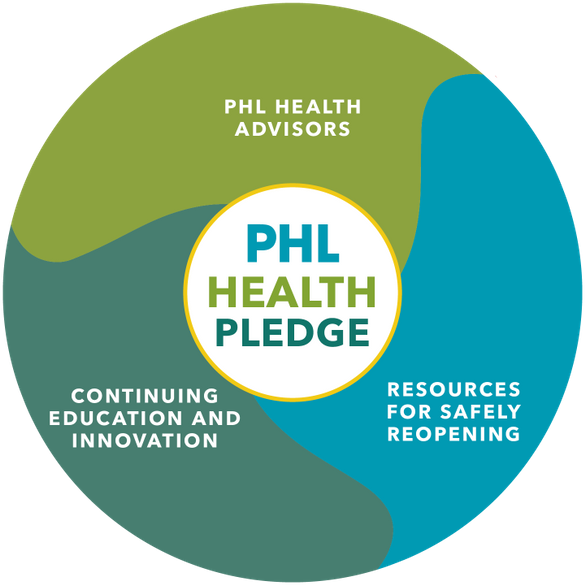 The PHL Health Pledge initiative comprises three key components – PHL Health Advisors, Resources For Safely Reopening, and Continuing Education and Innovation The PHL Health Pledge initiative comprises three key components – PHL Health Advisors, Resources For Safely Reopening, and Continuing Education and Innovation