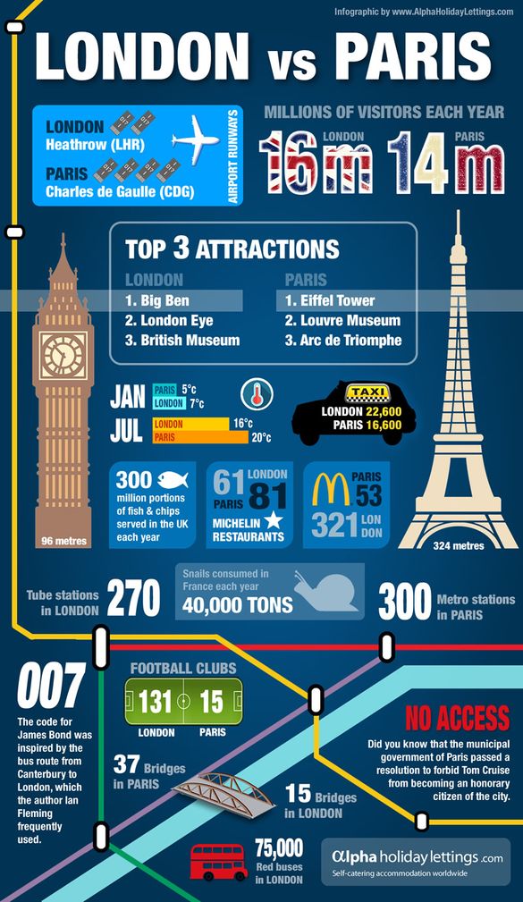 Infographics - London vs Paris - One of the recent successful content marketing campaigns