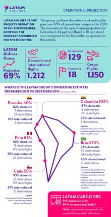 LATAM Airlines December Operation Infographic