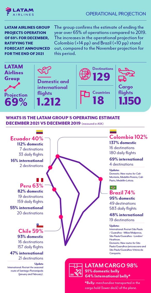 LATAM Airlines December Operation Infographic