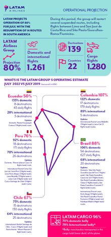 LATAM Airlines July Operation Projection