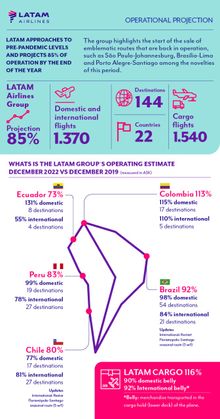 LATAM Airlines December 2022 Operations Infographic