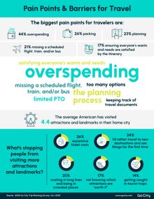 Infographic about overspending and travel priorities.