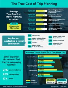 Infographic displaying the cost of trip planning.