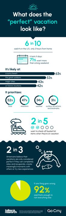 88% of travelers said they'd sacrifice certain comforts to guarantee a better vacation experience
