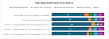 Visitor Destination Ratio by MIMARU Inside Research