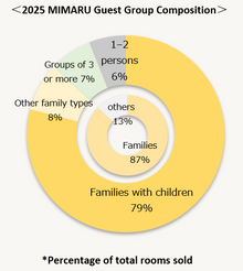 MIMARU Guests Group 2025