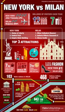 New York vs Milan - Infographics