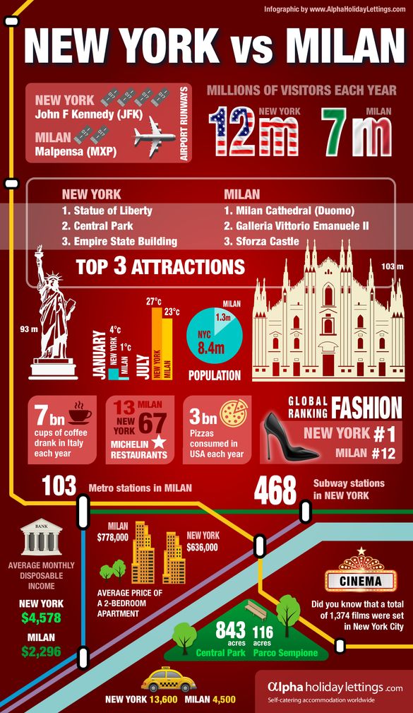 New York vs Milan - Infographics