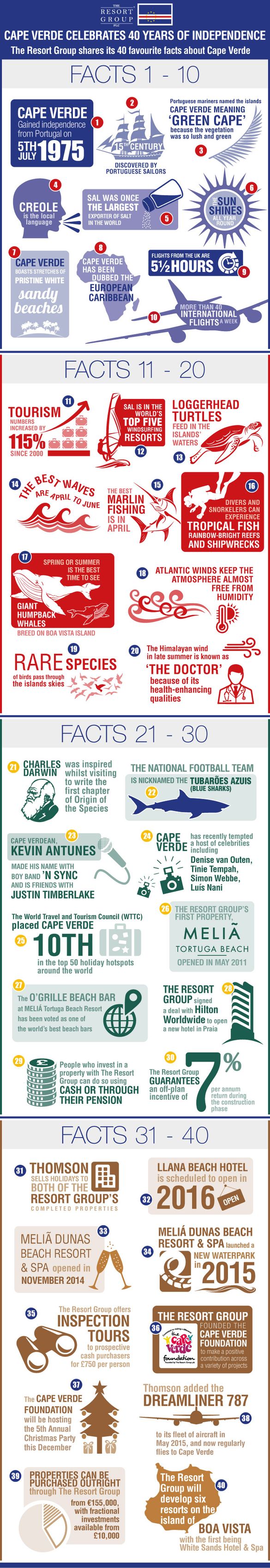 40 Facts About Cape Verde