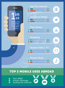 HOLIDAYMAKERS' PHONE HABITS REVEALED