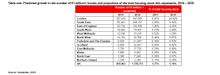 Table one: Predicted growth in the number of £1 million+ homes and proportion of the total housing stock this represents, 2015 –