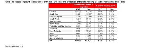 Table one: Predicted growth in the number of £1 million+ homes and proportion of the total housing stock this represents, 2015 –