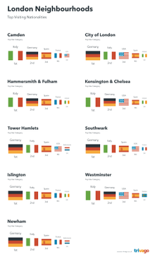 Top Visiting Nationalities