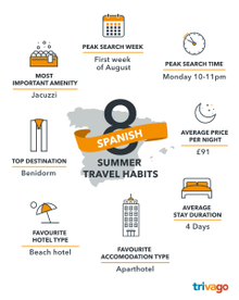 Summer Travel Habits - Spain