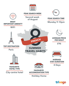 Summer Travel Habits - France