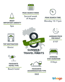 Summer Travel Habits - Italy