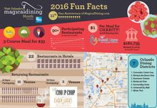 An infographic highlighting fun facts about Visit Orlando's Magical Dining program