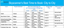 Skyscanner's Best Time To Book From UK Cities
