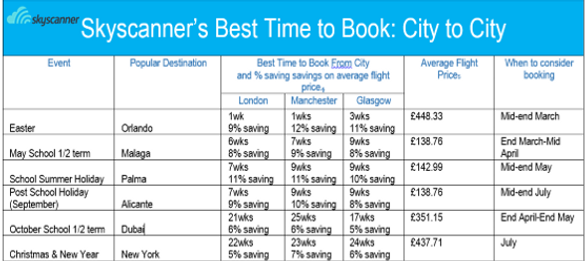 Skyscanner's Best Time To Book From UK Cities