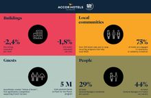 The Group’s key figures for 2016 for its sustainable development programme, Planet 21