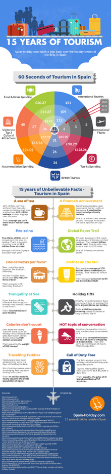 INFOGRAPHIC: 15 YEARS OF TOURISM IN SPAIN